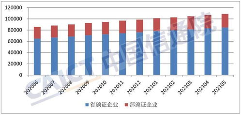 中国信通院发布 国内增值电信业务许可情况分析报告 2021.5